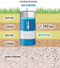 Скважина на песок